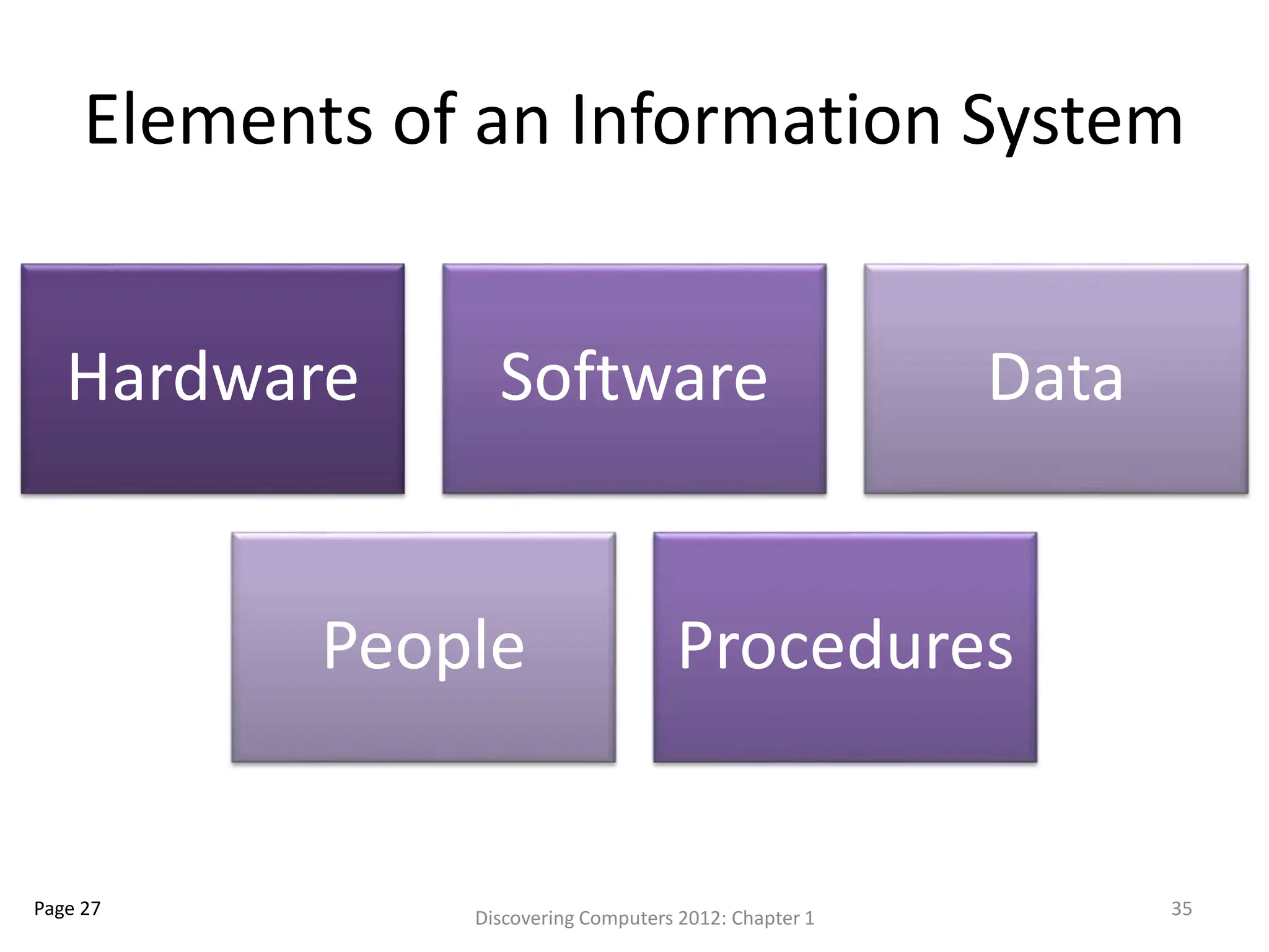 Elements of an Information System
Hardware Software Data
People Procedures
Discovering Computers 2012: Chapter 1 35
Page 27
 
