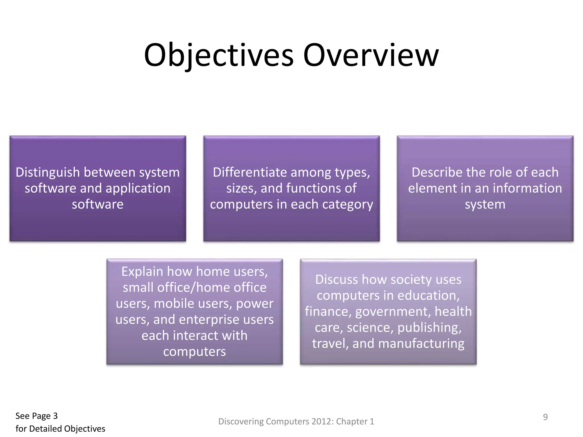Objectives Overview
Distinguish between system
software and application
software
Differentiate among types,
sizes, and functions of
computers in each category
Describe the role of each
element in an information
system
Explain how home users,
small office/home office
users, mobile users, power
users, and enterprise users
each interact with
computers
Discuss how society uses
computers in education,
finance, government, health
care, science, publishing,
travel, and manufacturing
Discovering Computers 2012: Chapter 1 9
See Page 3
for Detailed Objectives
 