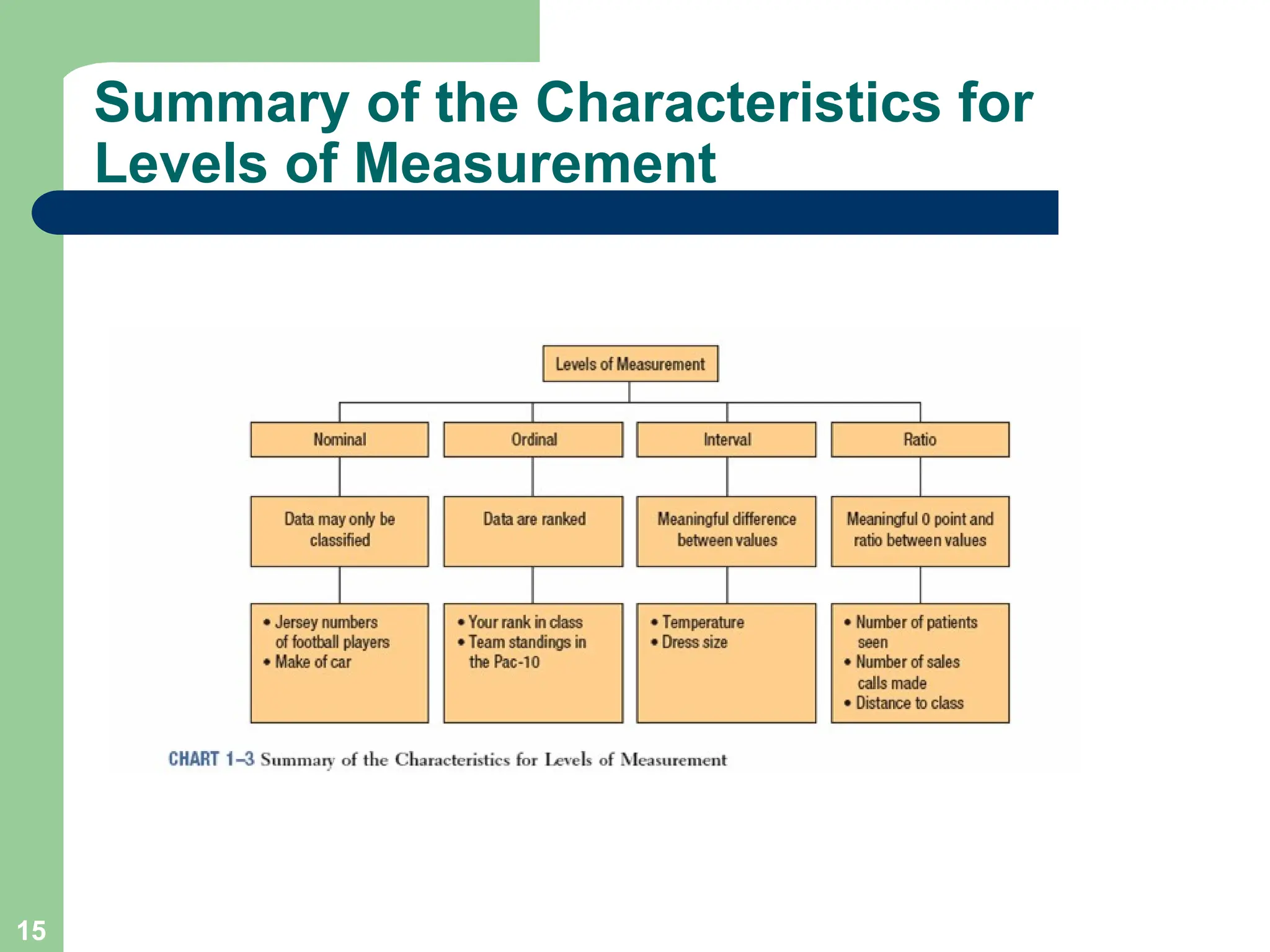 15
Summary of the Characteristics for
Levels of Measurement
 