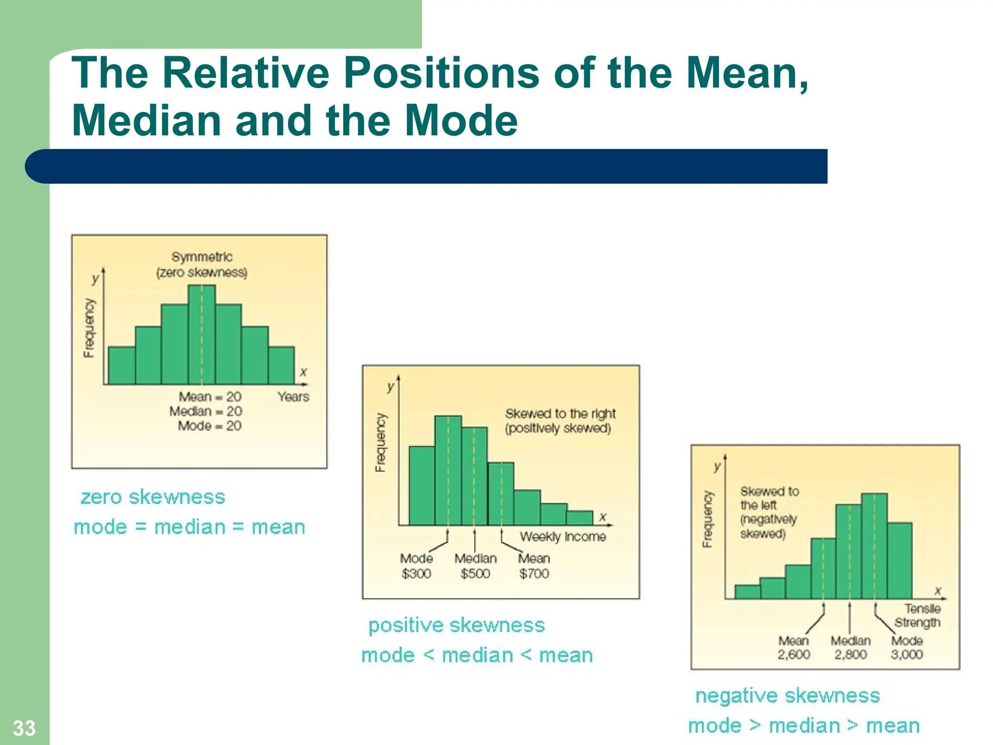 33
The Relative Positions of the Mean,
Median and the Mode
 
