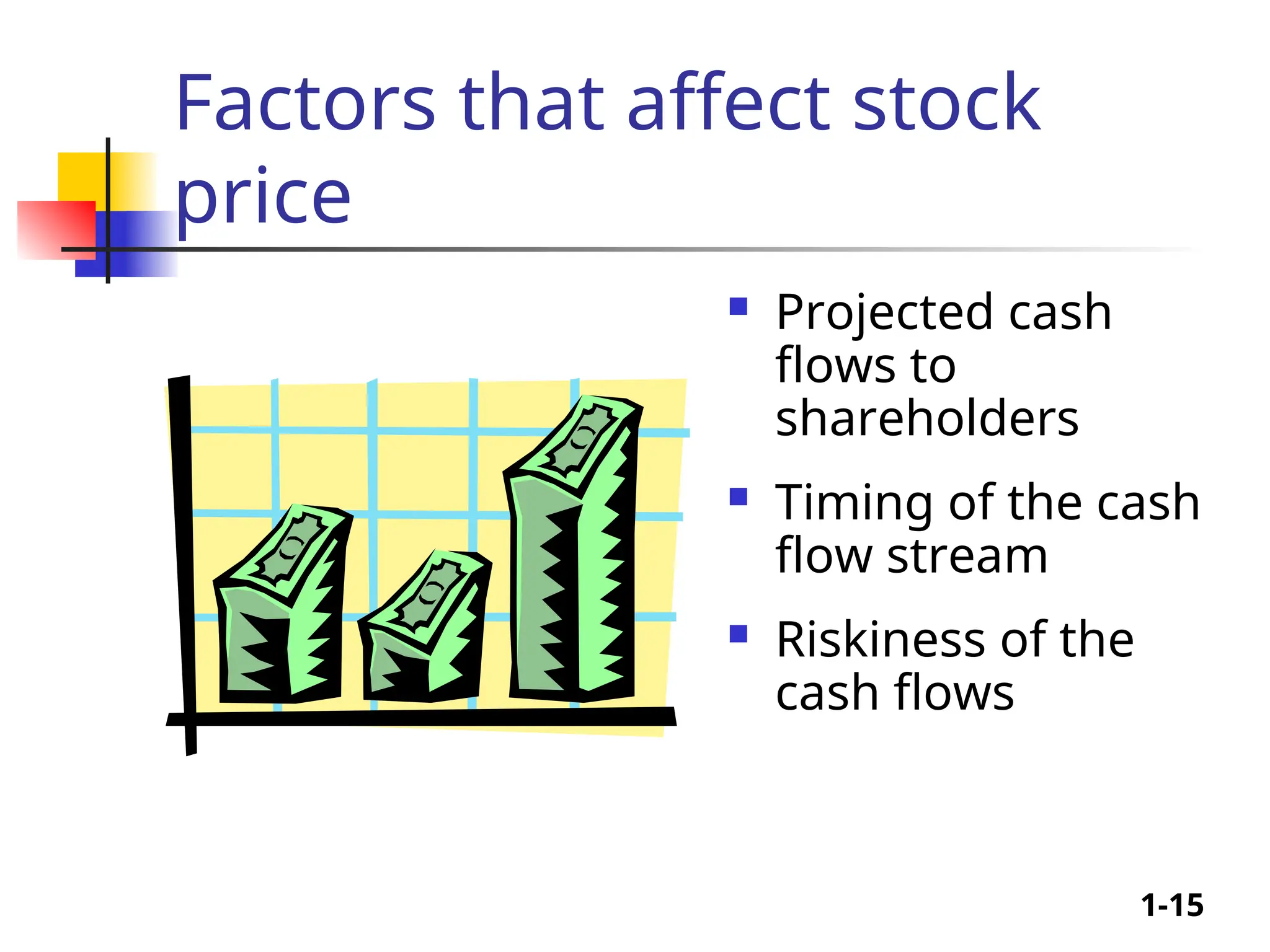 1-15
Factors that affect stock
price
 Projected cash
flows to
shareholders
 Timing of the cash
flow stream
 Riskiness of the
cash flows
 