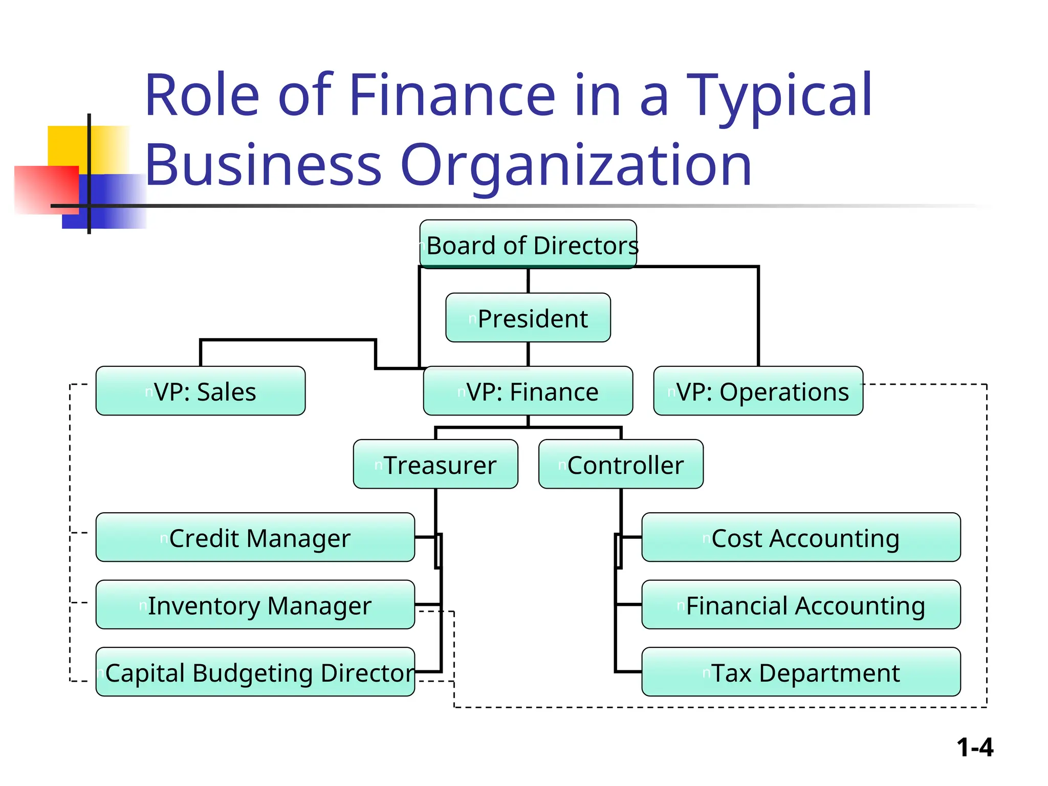1-4
Role of Finance in a Typical
Business Organization
nBoard of Directors
nPresident
nVP: Sales nVP: Finance nVP: Operations
nTreasurer nController
nCredit Manager
nInventory Manager
nCapital Budgeting Director
nCost Accounting
nFinancial Accounting
nTax Department
 