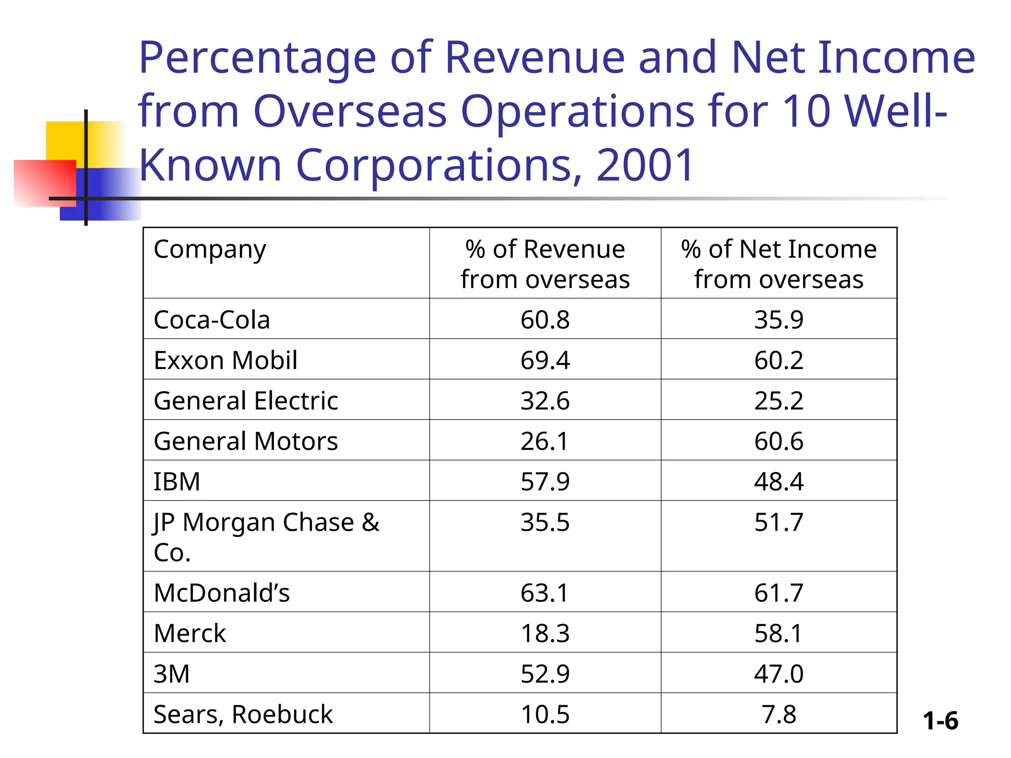 1-6
Percentage of Revenue and Net Income
from Overseas Operations for 10 Well-
Known Corporations, 2001
Company % of Revenue
from overseas
% of Net Income
from overseas
Coca-Cola 60.8 35.9
Exxon Mobil 69.4 60.2
General Electric 32.6 25.2
General Motors 26.1 60.6
IBM 57.9 48.4
JP Morgan Chase &
Co.
35.5 51.7
McDonald’s 63.1 61.7
Merck 18.3 58.1
3M 52.9 47.0
Sears, Roebuck 10.5 7.8
 