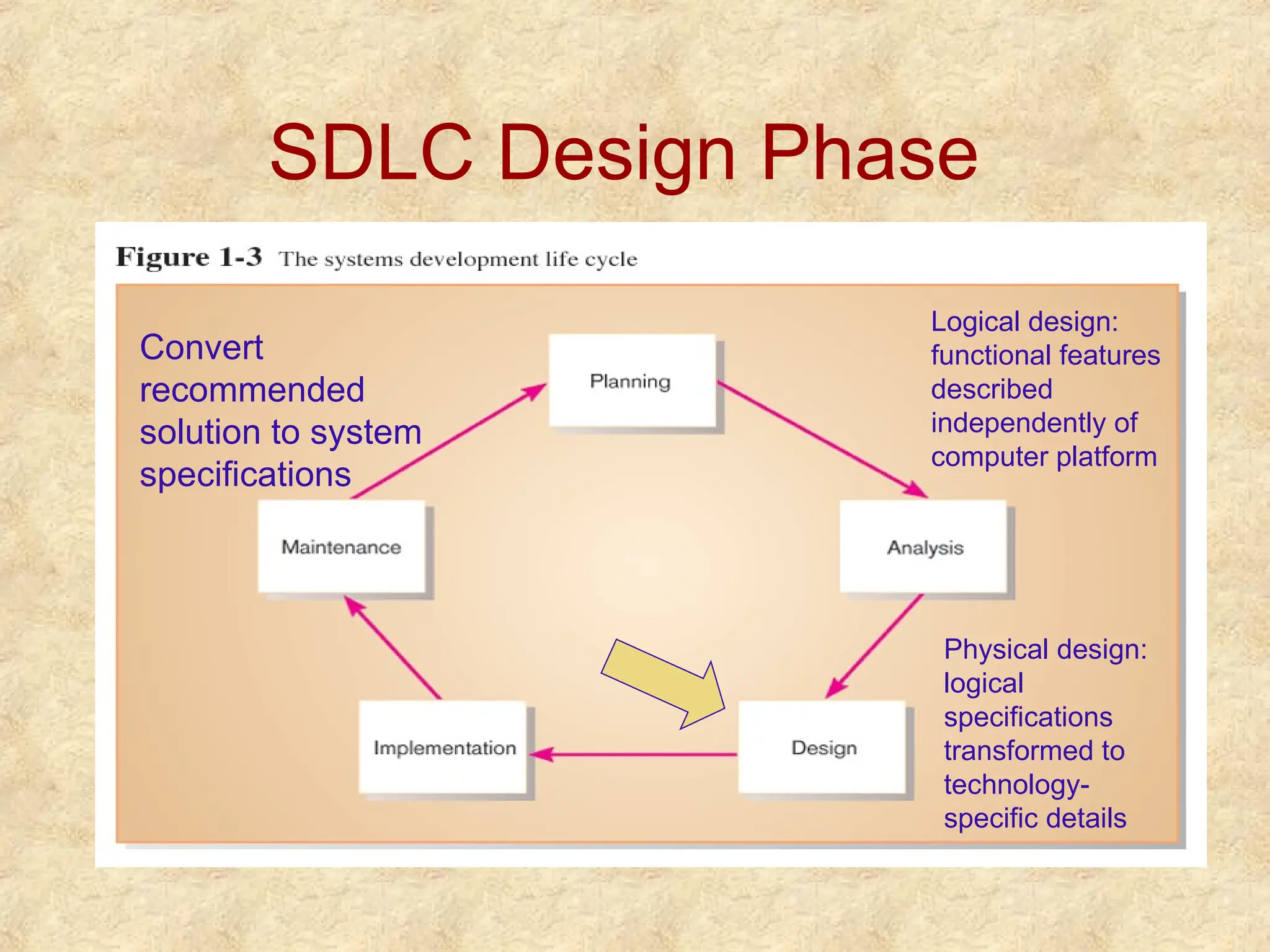 SDLC Design Phase
Convert
recommended
solution to system
specifications
Logical design:
functional features
described
independently of
computer platform
Physical design:
logical
specifications
transformed to
technology-
specific details
 