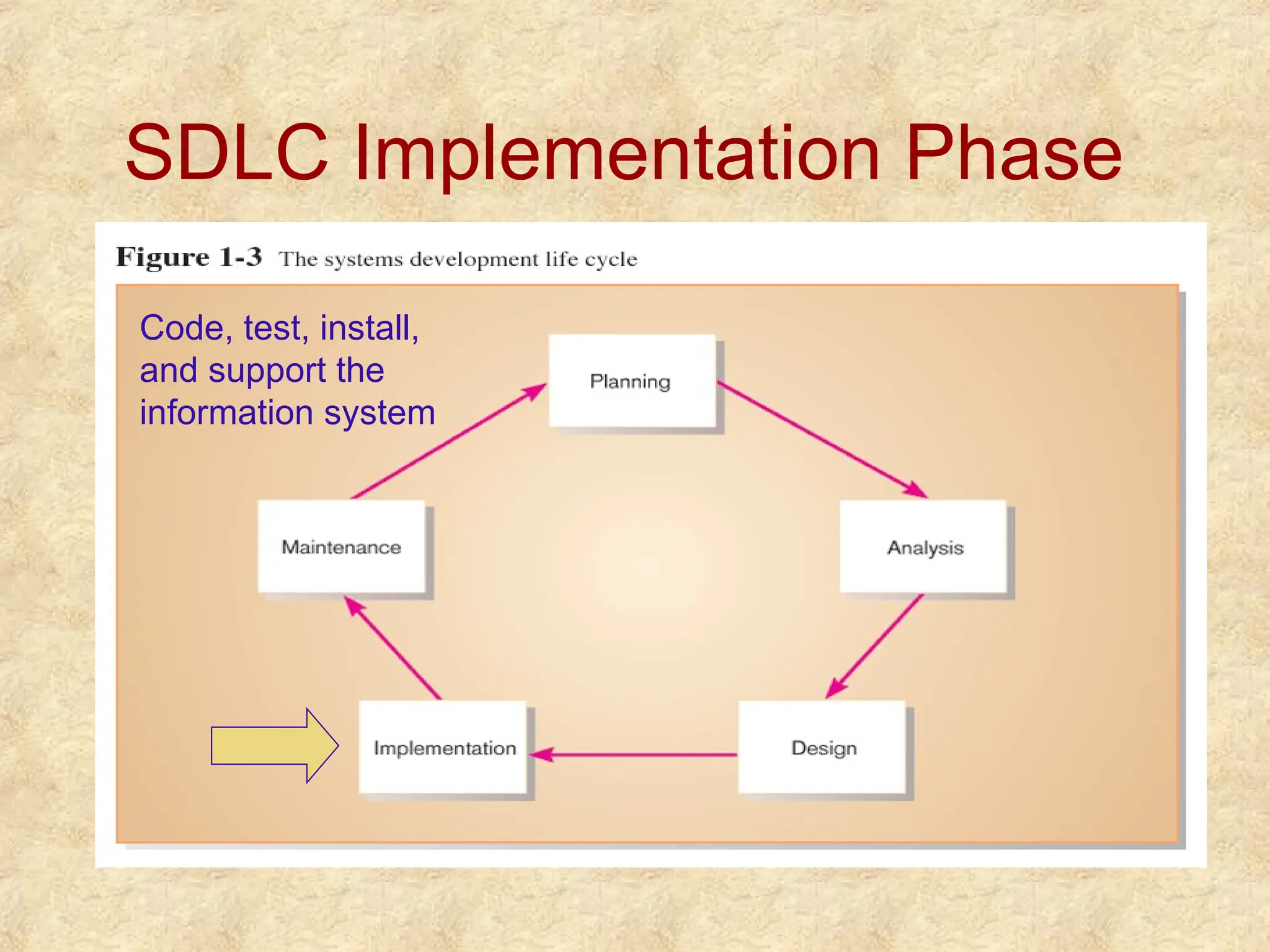 SDLC Implementation Phase
Code, test, install,
and support the
information system
 