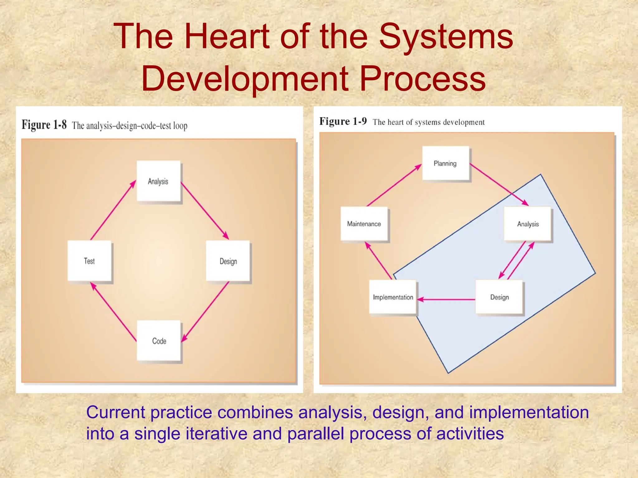 The Heart of the Systems
Development Process
Current practice combines analysis, design, and implementation
into a single iterative and parallel process of activities
 
