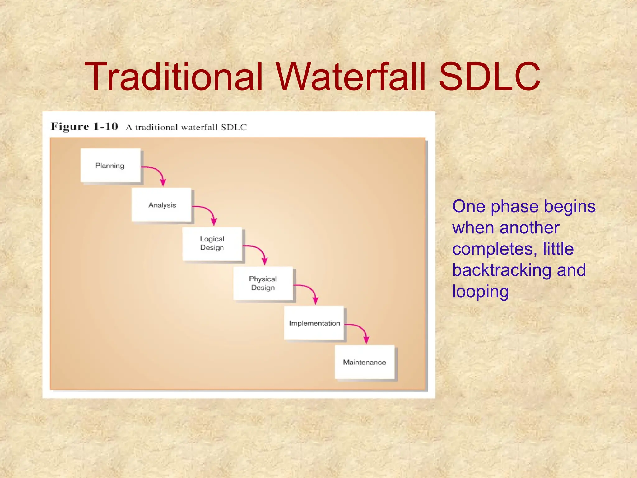 Traditional Waterfall SDLC
One phase begins
when another
completes, little
backtracking and
looping
 