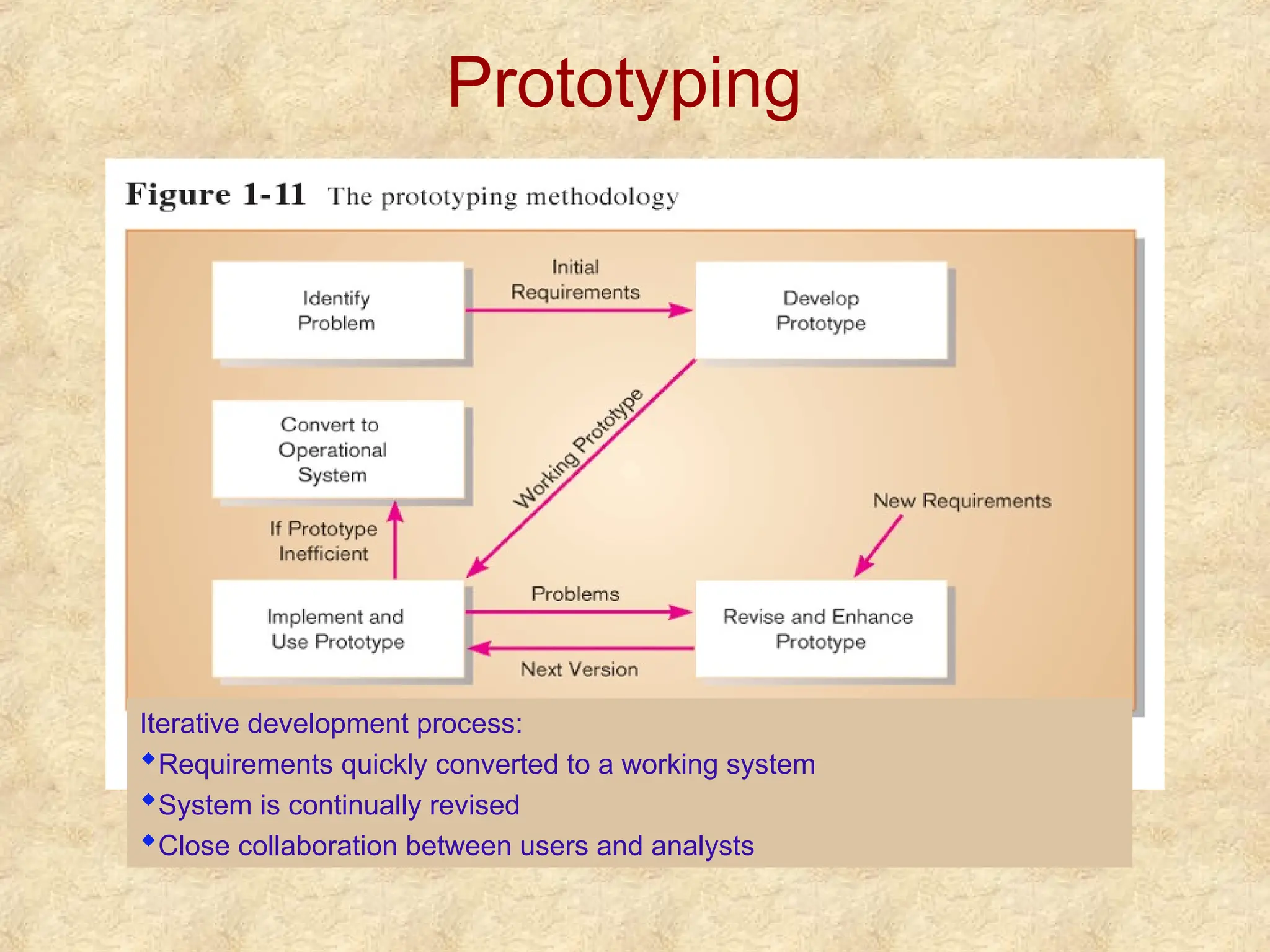 Prototyping
Iterative development process:
Requirements quickly converted to a working system
System is continually revised
Close collaboration between users and analysts
 