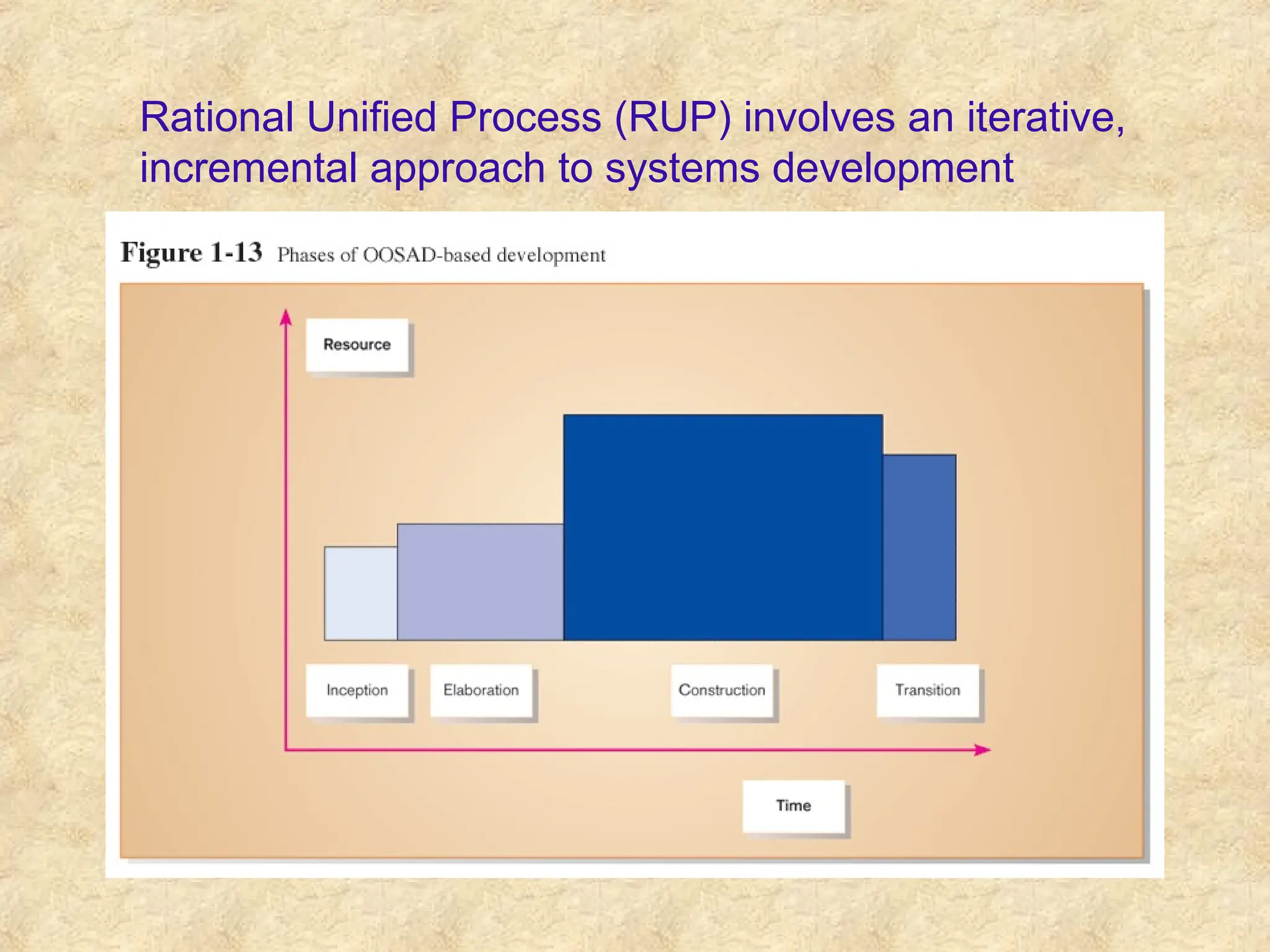Rational Unified Process (RUP) involves an iterative,
incremental approach to systems development
 