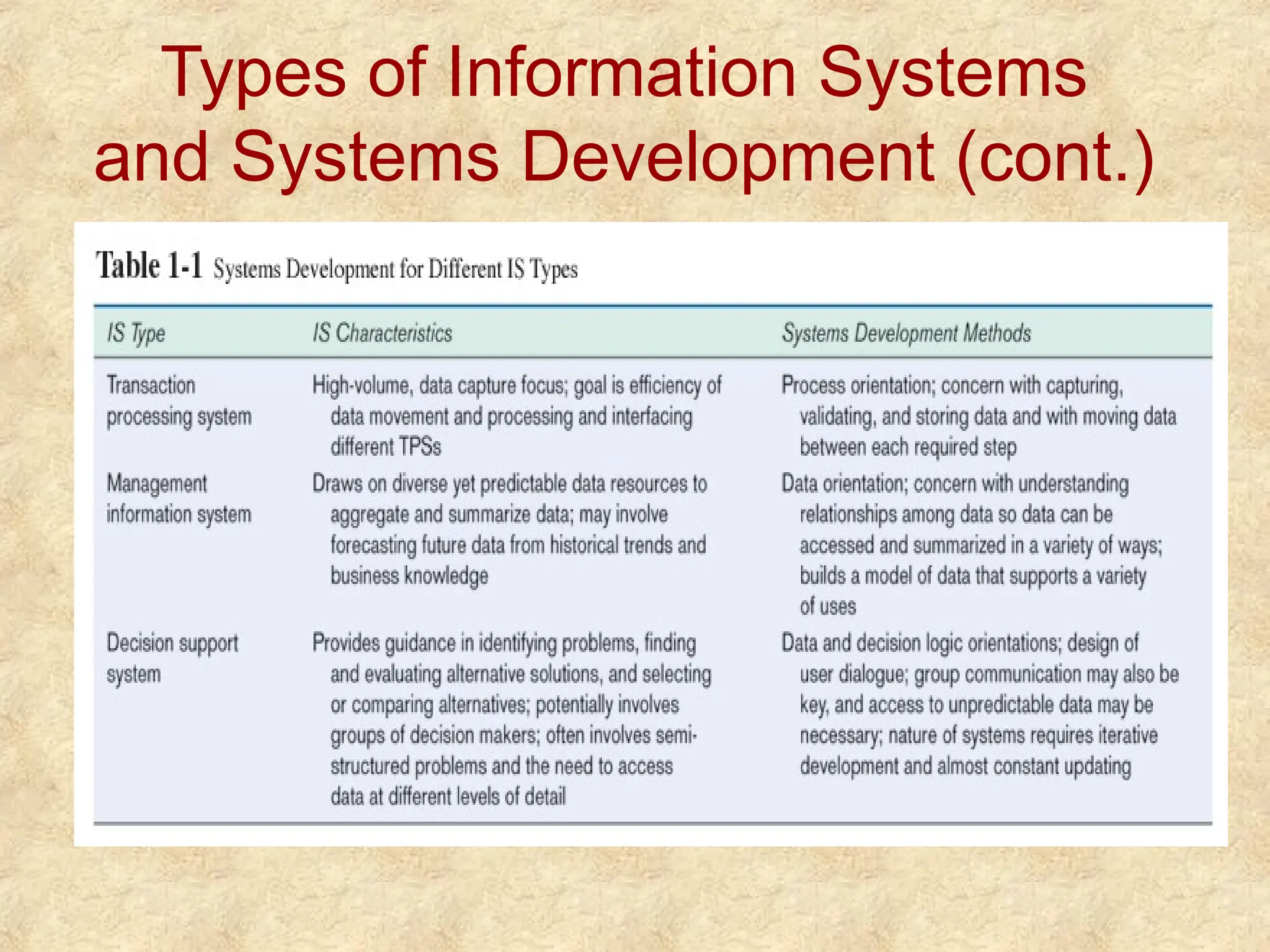 Types of Information Systems
and Systems Development (cont.)
 