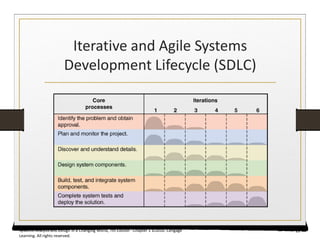 Iterative and Agile Systems
Development Lifecycle (SDLC)
15
Systems Analysis and Design in a Changing World, 7th Edition - Chapter 1 ©2016. Cengage
Learning. All rights reserved.
 