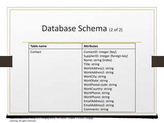 Database Schema (2 of 2)
Table name Attributes
Contact ContactID: integer {key}
SupplierID: integer {foreign key}
Name: string {index}
Title: string
WorkAddress1: string
WorkAddress2: string
WorkCity: string
WorkState: string
WorkPostal-code: string
WorkCountry: string
WorkPhone: string
WorkPhone: string
EmailAddress1: string
EmailAddress2: string
Comments: string
40
Systems Analysis and Design in a Changing World, 7th Edition - Chapter 1 ©2016. Cengage
Learning. All rights reserved.
 