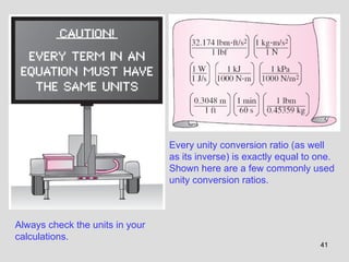 41
Always check the units in your
calculations.
Every unity conversion ratio (as well
as its inverse) is exactly equal to one.
Shown here are a few commonly used
unity conversion ratios.
 