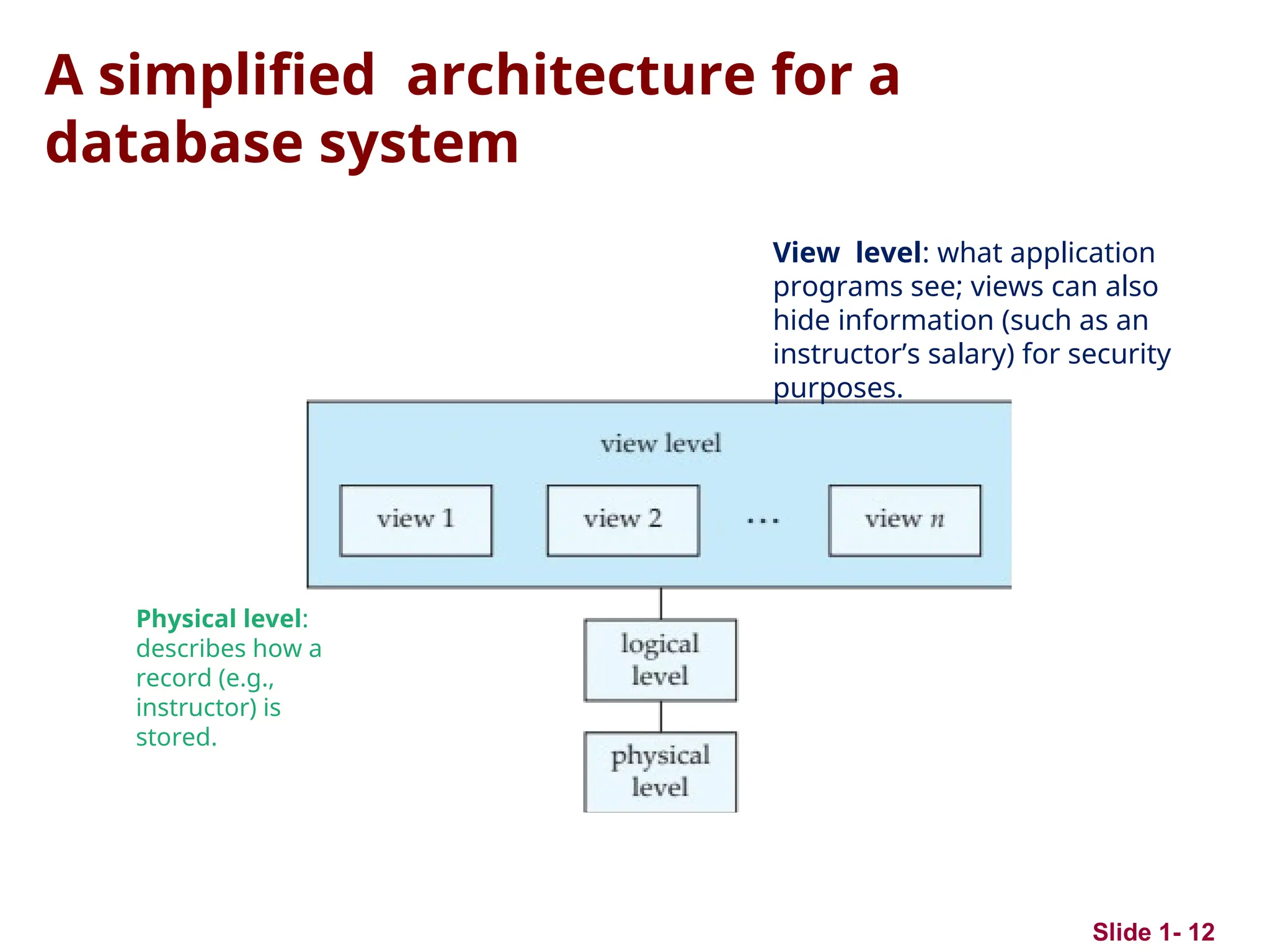 Slide 1- 12
A simplified architecture for a
database system
Physical level:
describes how a
record (e.g.,
instructor) is
stored.
View level: what application
programs see; views can also
hide information (such as an
instructor’s salary) for security
purposes.
 