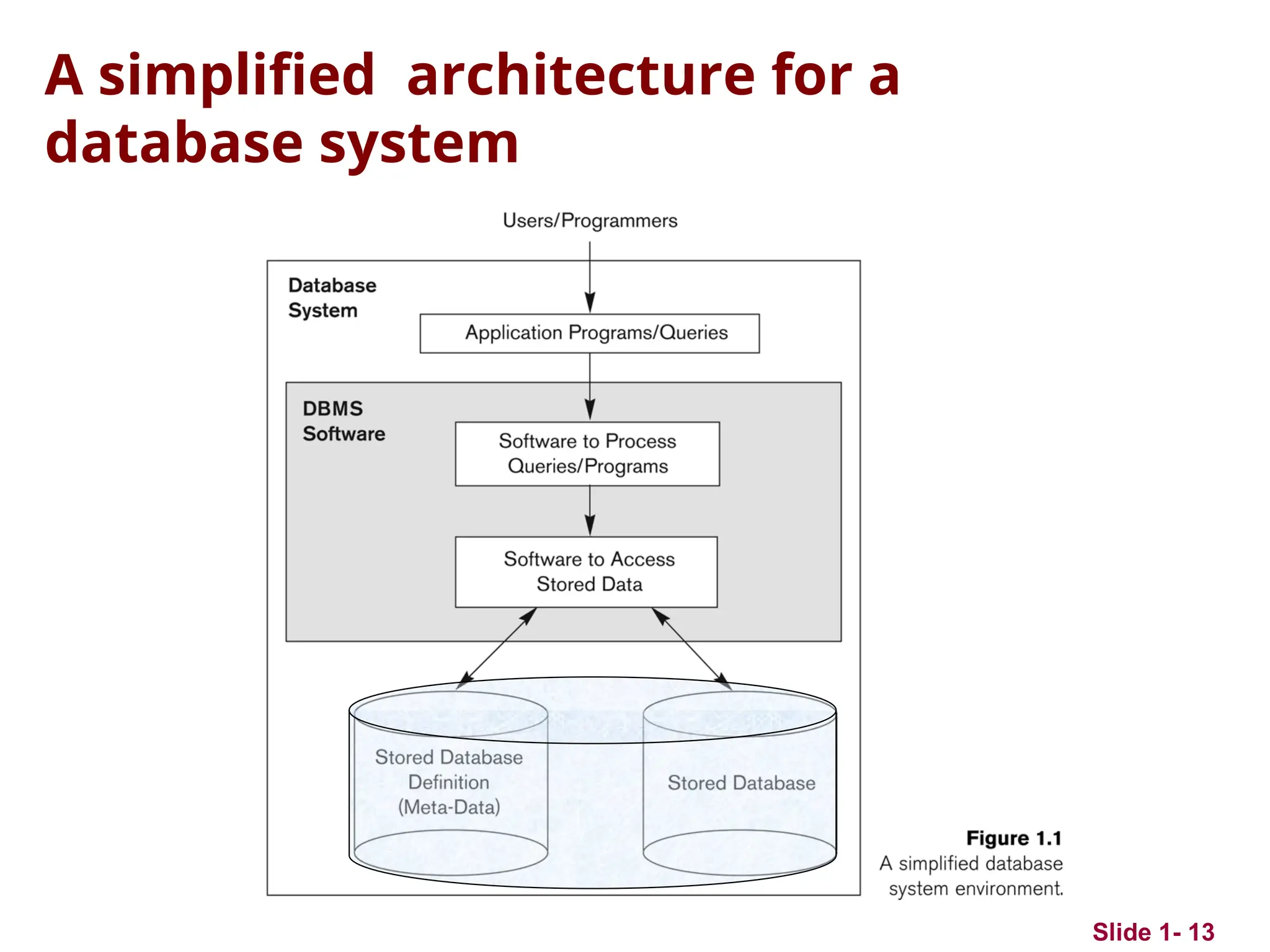 Slide 1- 13
A simplified architecture for a
database system
 