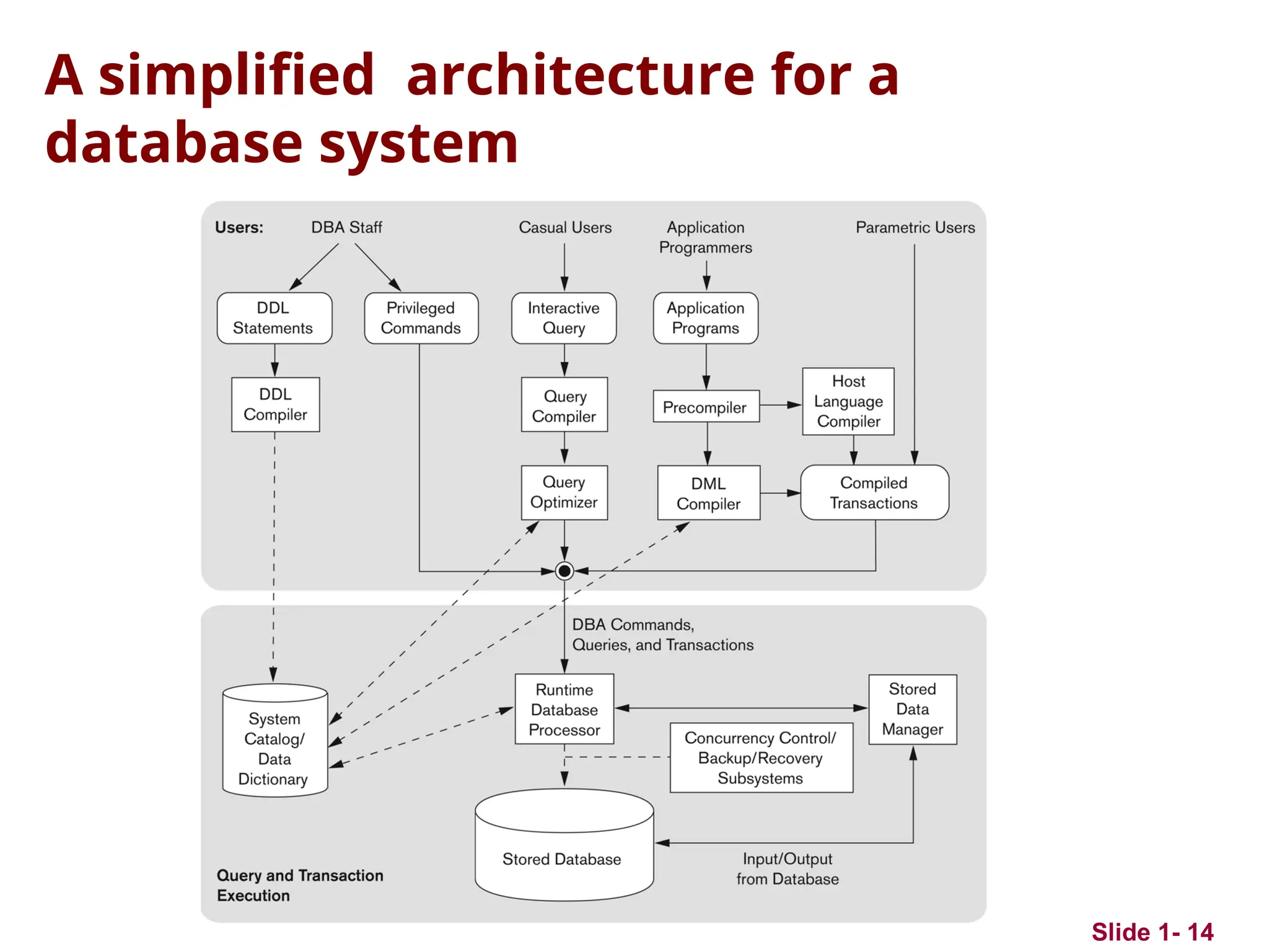 Slide 1- 14
A simplified architecture for a
database system
 