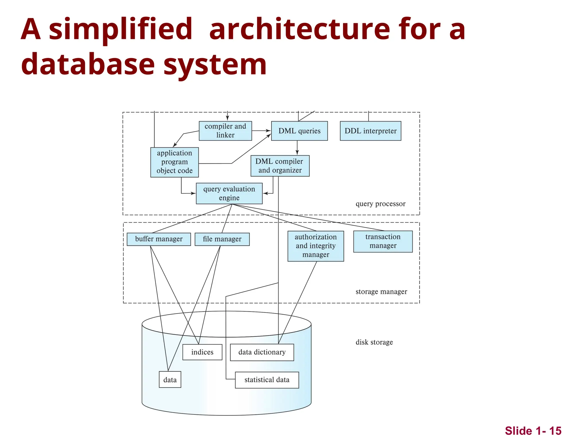 A simplified architecture for a
database system
Slide 1- 15
 