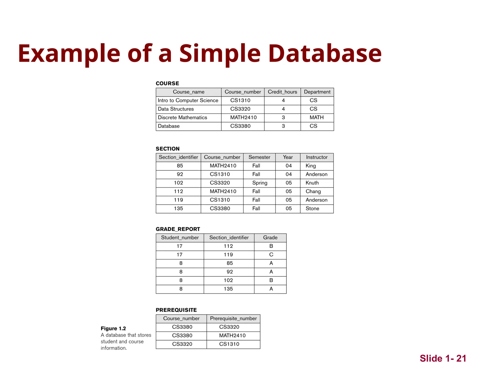 Slide 1- 21
Example of a Simple Database
 