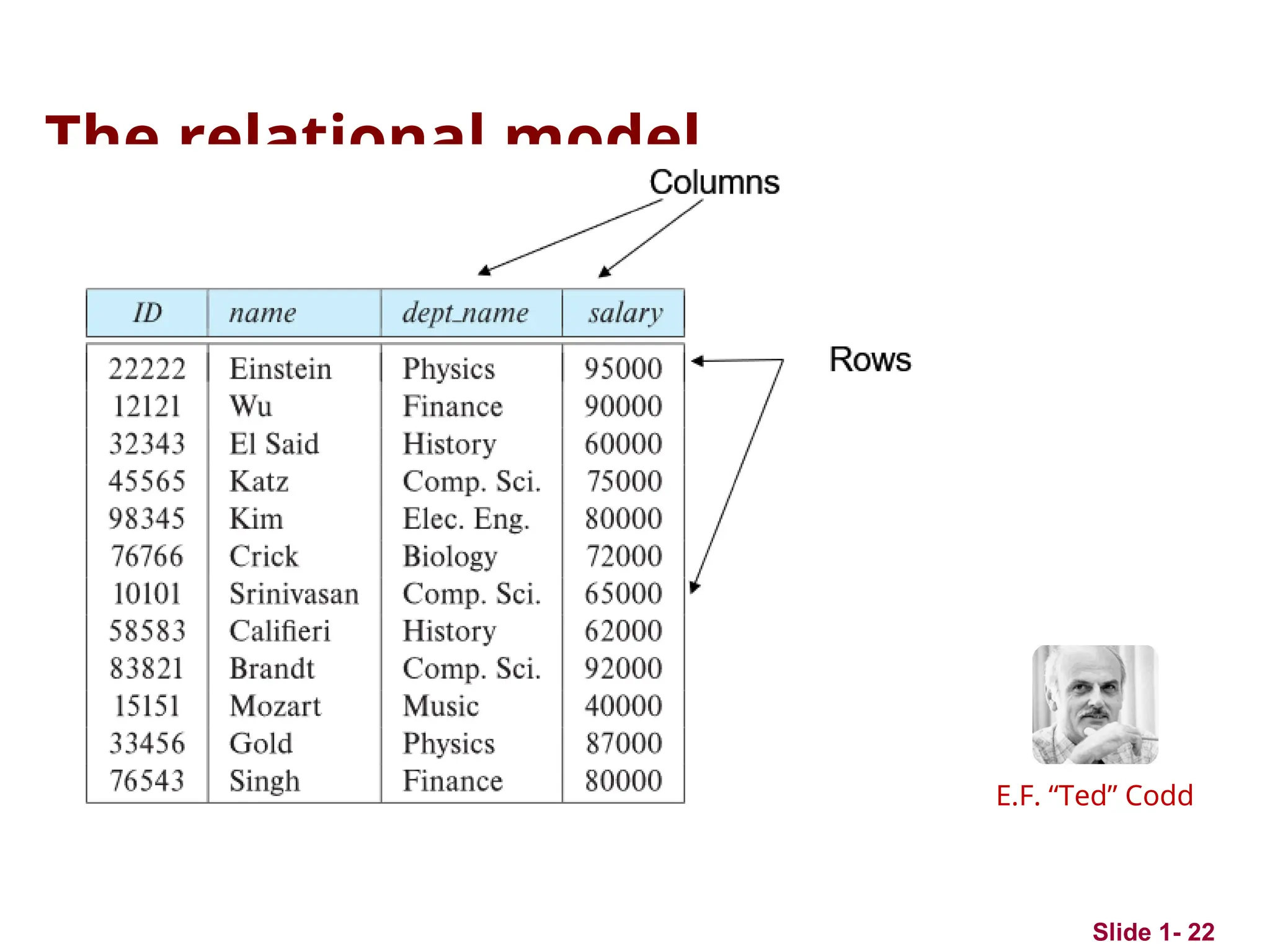 The relational model
Slide 1- 22
E.F. “Ted” Codd
 