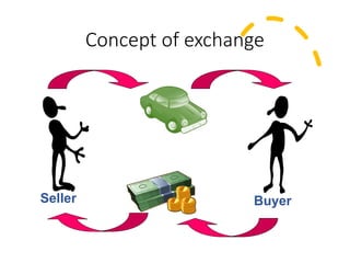 Concept of exchange
Seller Buyer
 