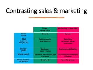 Contrasting sales & marketing
Sales
orientation
Marketing orientation
Firm’s
focus
Inward Outward
What
business
are you in?
Selling goods
and services
Satisfying
consumer wants
and needs
Primary
goal?
Maximum
Sales volume
Customer satisfaction
Which tools? Intensive advertising and
promotion
Co-ordinated marketing
activities
Direct product
at whom?
Everybody Specific groups
 