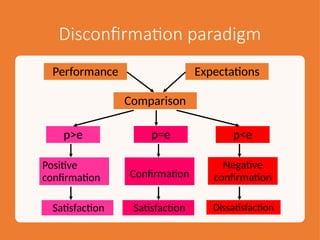 Disconfirmation paradigm
Performance Expectations
Comparison
p>e p=e p<e
Positive
confirmation Confirmation
Negative
confirmation
Satisfaction Satisfaction Dissatisfaction
Satisfaction Satisfaction
 