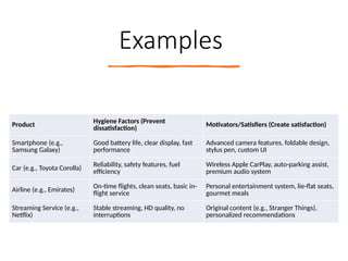 Examples
Product
Hygiene Factors (Prevent
dissatisfaction)
Motivators/Satisfiers (Create satisfaction)
Smartphone (e.g.,
Samsung Galaxy)
Good battery life, clear display, fast
performance
Advanced camera features, foldable design,
stylus pen, custom UI
Car (e.g., Toyota Corolla)
Reliability, safety features, fuel
efficiency
Wireless Apple CarPlay, auto-parking assist,
premium audio system
Airline (e.g., Emirates)
On-time flights, clean seats, basic in-
flight service
Personal entertainment system, lie-flat seats,
gourmet meals
Streaming Service (e.g.,
Netflix)
Stable streaming, HD quality, no
interruptions
Original content (e.g., Stranger Things),
personalized recommendations
 