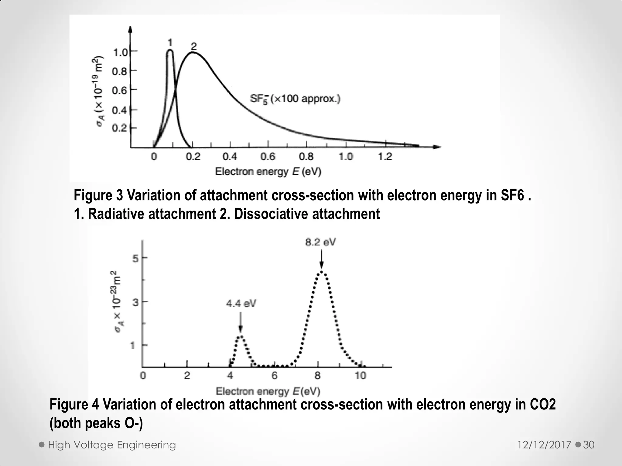 12/12/2017High Voltage Engineering 30
Figure 3 Variation of attachment cross-section with electron energy in SF6 .
1. Radiative attachment 2. Dissociative attachment
Figure 4 Variation of electron attachment cross-section with electron energy in CO2
(both peaks O-)
 