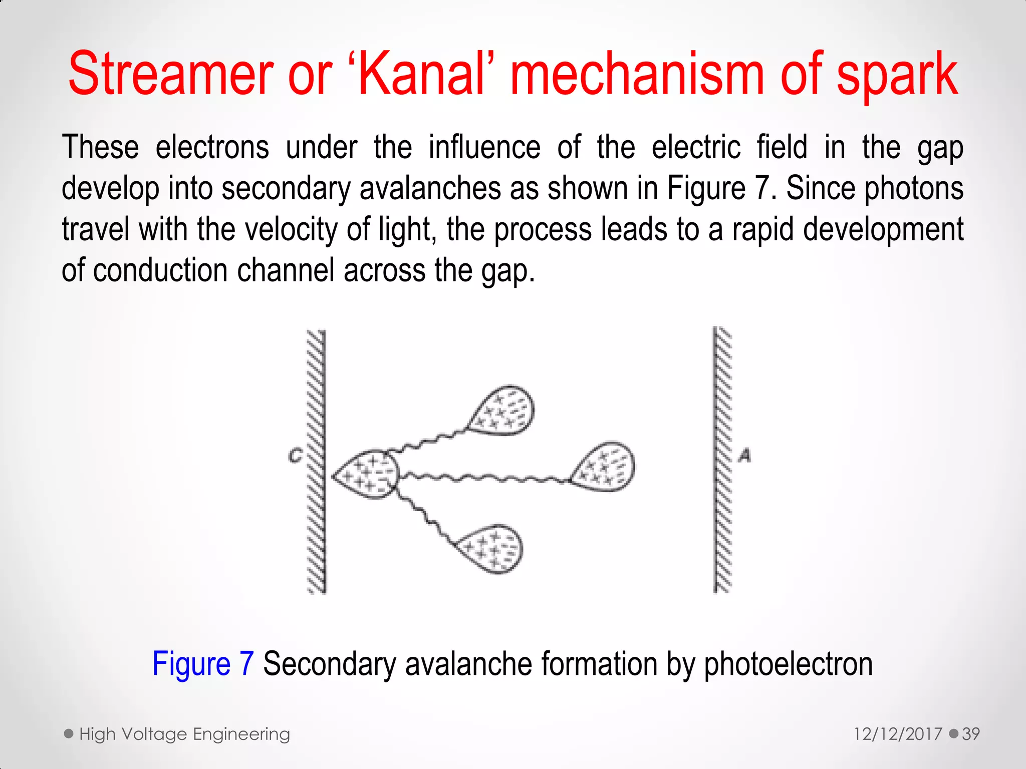 These electrons under the influence of the electric field in the gap
develop into secondary avalanches as shown in Figure 7. Since photons
travel with the velocity of light, the process leads to a rapid development
of conduction channel across the gap.
Figure 7 Secondary avalanche formation by photoelectron
12/12/2017High Voltage Engineering 39
Streamer or ‘Kanal’ mechanism of spark
 