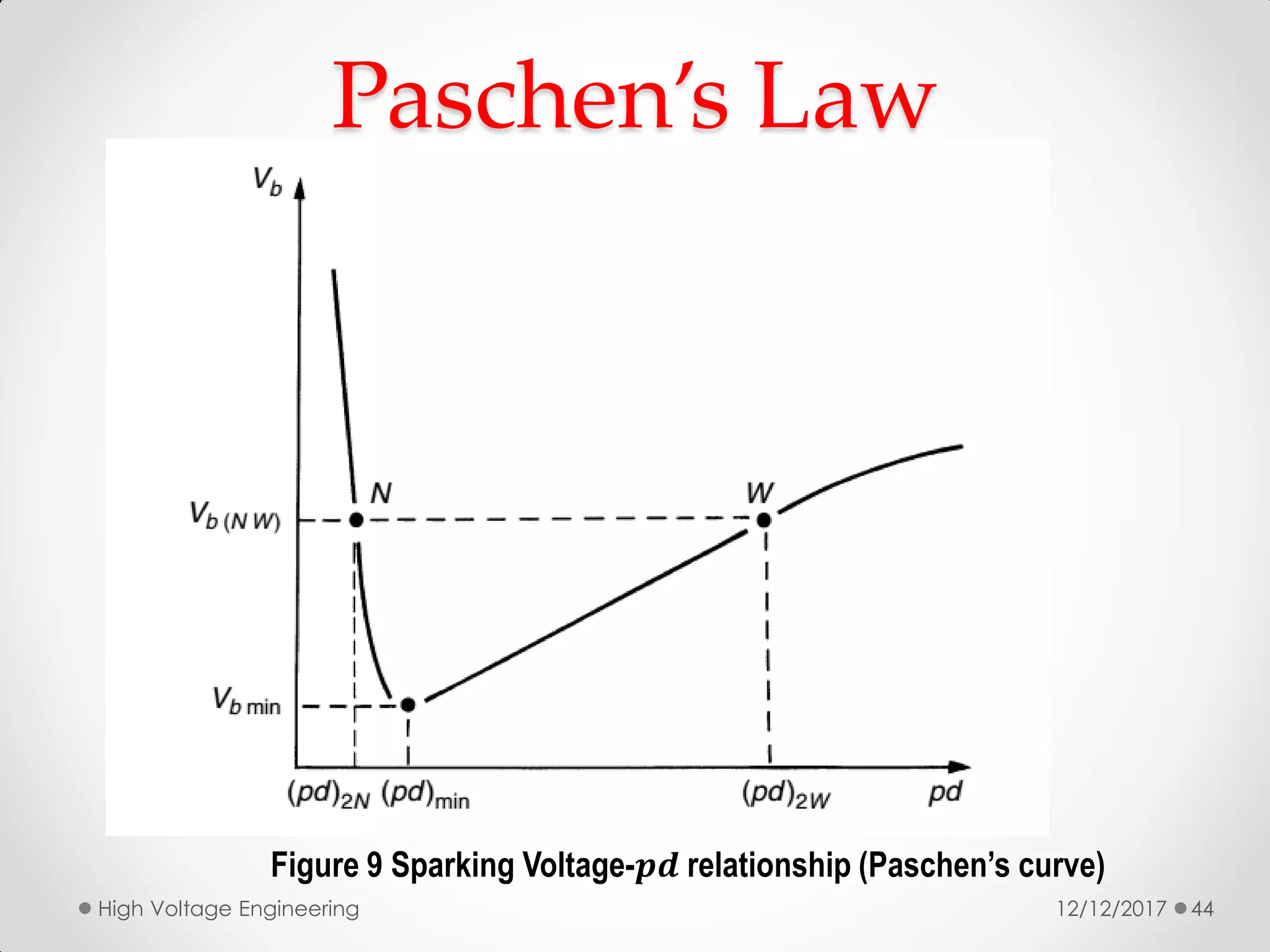 12/12/2017High Voltage Engineering 44
Paschen’s Law
Figure 9 Sparking Voltage-𝒑𝒅 relationship (Paschen’s curve)
 