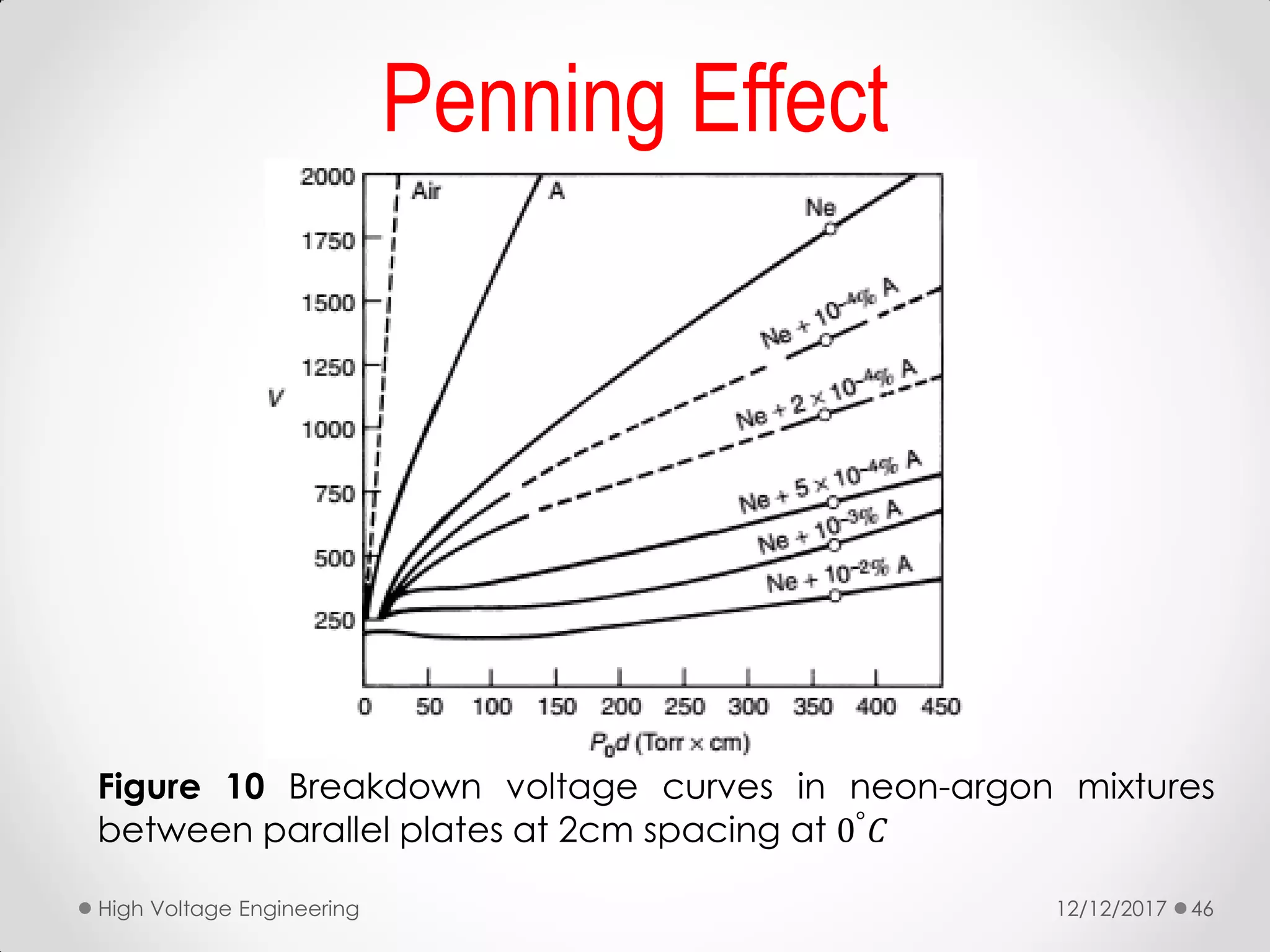 Figure 10 Breakdown voltage curves in neon-argon mixtures
between parallel plates at 2cm spacing at 0°
𝐶
12/12/2017High Voltage Engineering 46
Penning Effect
 
