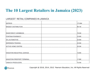Copyright @ 2018, 2014, 2012 Pearson Education, Inc. All Rights Reserved
The 10 Largest Retailers in Jamaica (2023)
LARGEST RETAIL COMPANIES IN JAMAICA
SEPROD 173.8M
MASSEY DISTRIBUTION 86.1M
RAINFOREST CARIBBEAN 78.5M
FONTANA PHARMACY 33.6M
ATL AUTOMOTIVE 25.8M
DERRIMON TRADING 25.0M
ACTIVE HOME CENTRE 20.2M
KINGSTON INDUSTRIAL GARAGE 19.8M
KINGSTON FREEPORT TERMINAL 17.8M
JAMAICA PRODUCERS 16.4M
 