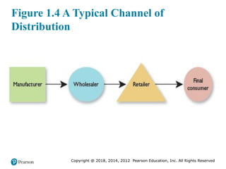 Copyright @ 2018, 2014, 2012 Pearson Education, Inc. All Rights Reserved
Figure 1.4 A Typical Channel of
Distribution
 