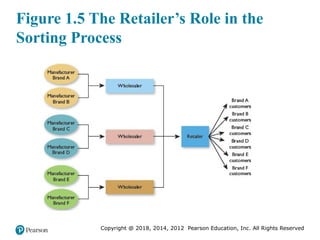 Copyright @ 2018, 2014, 2012 Pearson Education, Inc. All Rights Reserved
Figure 1.5 The Retailer’s Role in the
Sorting Process
 