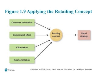 Copyright @ 2018, 2014, 2012 Pearson Education, Inc. All Rights Reserved
Figure 1.9 Applying the Retailing Concept
 