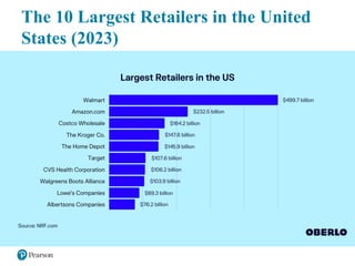 The 10 Largest Retailers in the United
States (2023)
 