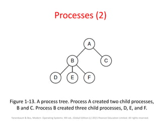 Processes (2)
Figure 1-13. A process tree. Process A created two child processes,
B and C. Process B created three child processes, D, E, and F.
Tanenbaum & Bos, Modern Operating Systems: 4th ed., Global Edition (c) 2015 Pearson Education Limited. All rights reserved.
 