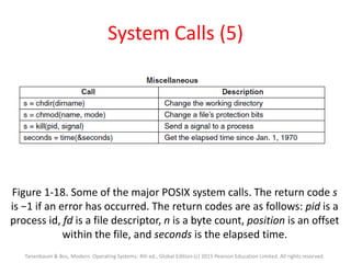 System Calls (5)
Figure 1-18. Some of the major POSIX system calls. The return code s
is −1 if an error has occurred. The return codes are as follows: pid is a
process id, fd is a file descriptor, n is a byte count, position is an offset
within the file, and seconds is the elapsed time.
Tanenbaum & Bos, Modern Operating Systems: 4th ed., Global Edition (c) 2015 Pearson Education Limited. All rights reserved.
 