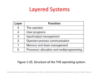 Layered Systems
Figure 1-25. Structure of the THE operating system.
Tanenbaum & Bos, Modern Operating Systems: 4th ed., Global Edition (c) 2015 Pearson Education Limited. All rights reserved.
 