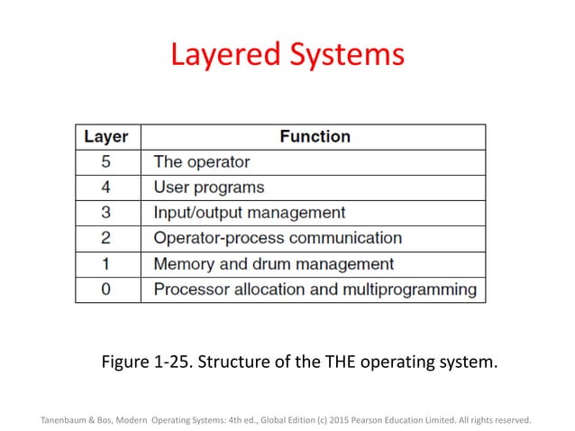 Chapter01-Introduction of OPERATING SYSTEM | PPT