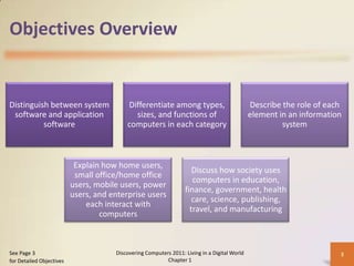 Objectives Overview
Distinguish between system
software and application
software
Differentiate among types,
sizes, and functions of
computers in each category
Describe the role of each
element in an information
system
Explain how home users,
small office/home office
users, mobile users, power
users, and enterprise users
each interact with
computers
Discuss how society uses
computers in education,
finance, government, health
care, science, publishing,
travel, and manufacturing
Discovering Computers 2011: Living in a Digital World
Chapter 1
3See Page 3
for Detailed Objectives
 