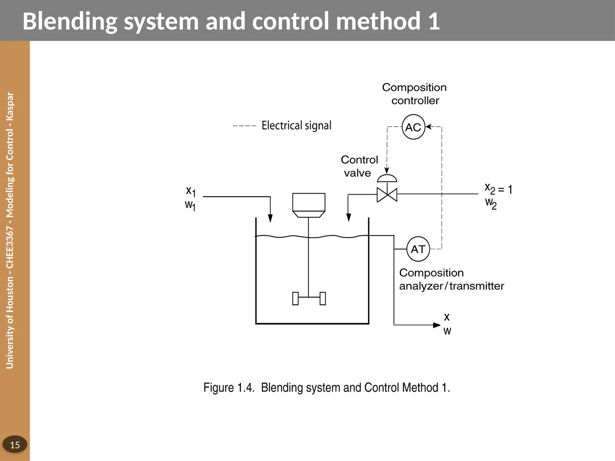 University
of
Houston
-
CHEE3367
-
Modeling
for
Control
-
Kaspar
15
Blending system and control method 1
 