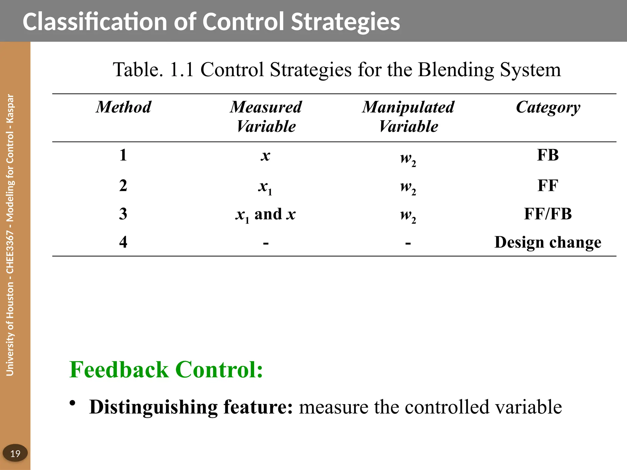 University
of
Houston
-
CHEE3367
-
Modeling
for
Control
-
Kaspar
19
Classification of Control Strategies
Method Measured
Variable
Manipulated
Variable
Category
1 x w2
FB
2 x1 w2 FF
3 x1 and x w2 FF/FB
4 - - Design change
Table. 1.1 Control Strategies for the Blending System
Feedback Control:
• Distinguishing feature: measure the controlled variable
 