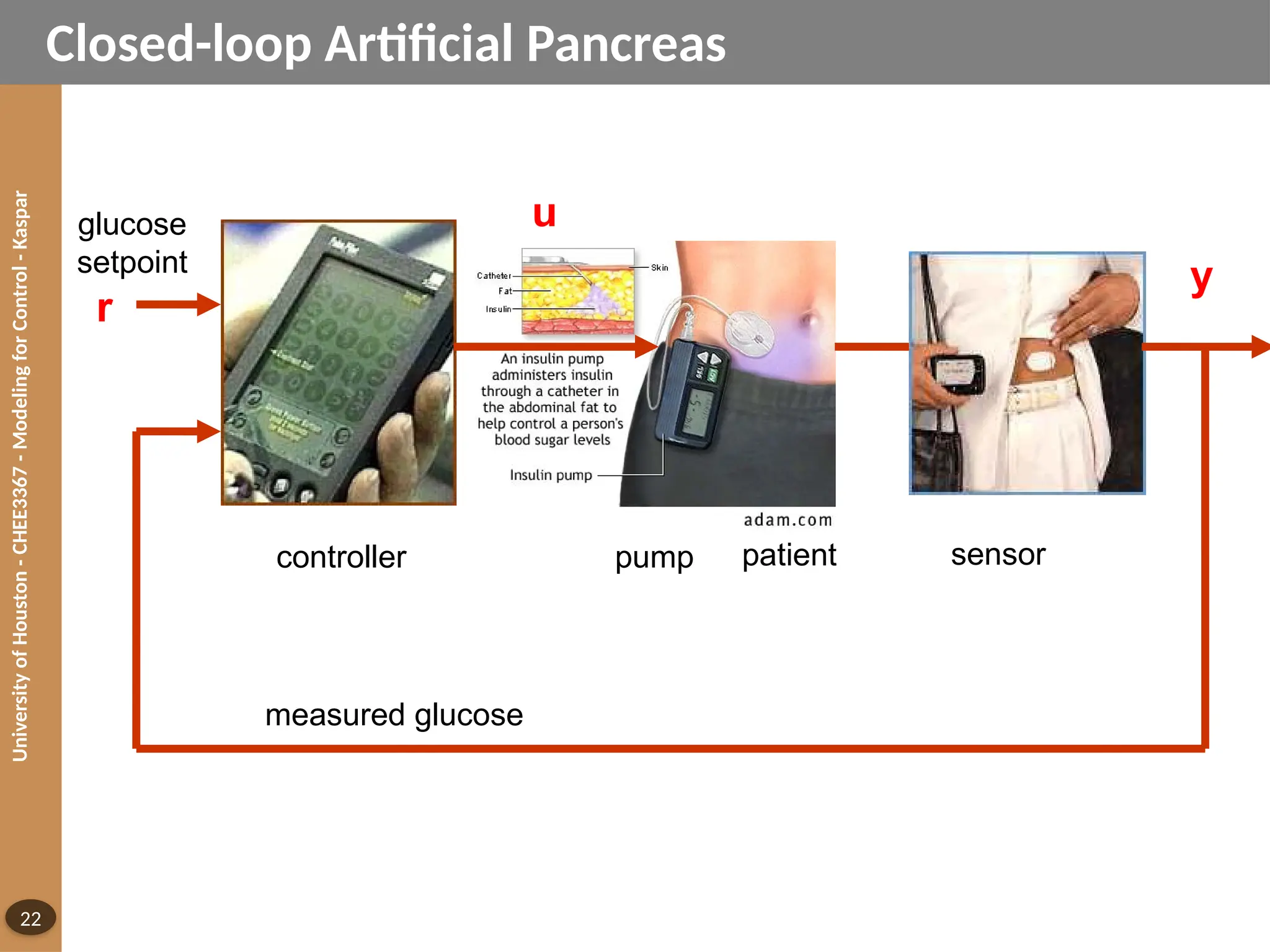University
of
Houston
-
CHEE3367
-
Modeling
for
Control
-
Kaspar
22
Closed-loop Artificial Pancreas
controller sensor
pump patient
glucose
setpoint
u
y
r
measured glucose
 