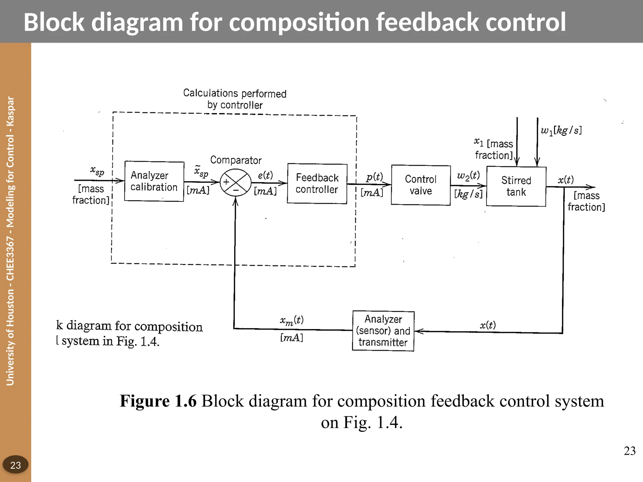 University
of
Houston
-
CHEE3367
-
Modeling
for
Control
-
Kaspar
23
Figure 1.6 Block diagram for composition feedback control system
on Fig. 1.4.
Block diagram for composition feedback control
23
 