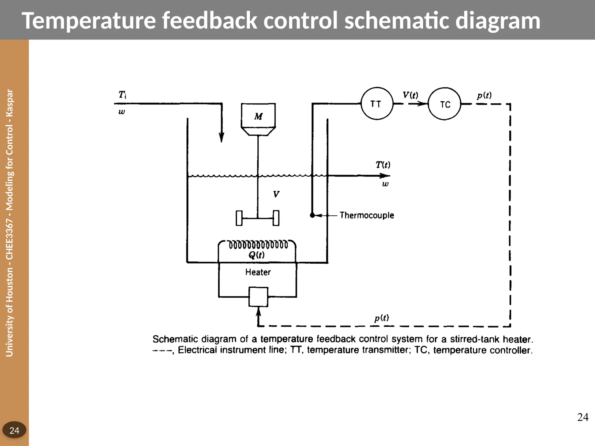 University
of
Houston
-
CHEE3367
-
Modeling
for
Control
-
Kaspar
24
Temperature feedback control schematic diagram
24
 