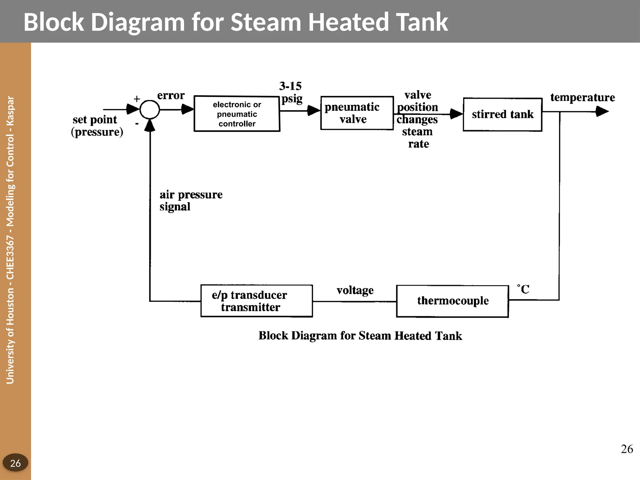 University
of
Houston
-
CHEE3367
-
Modeling
for
Control
-
Kaspar
26
Block Diagram for Steam Heated Tank
26
electronic or
pneumatic
controller
 