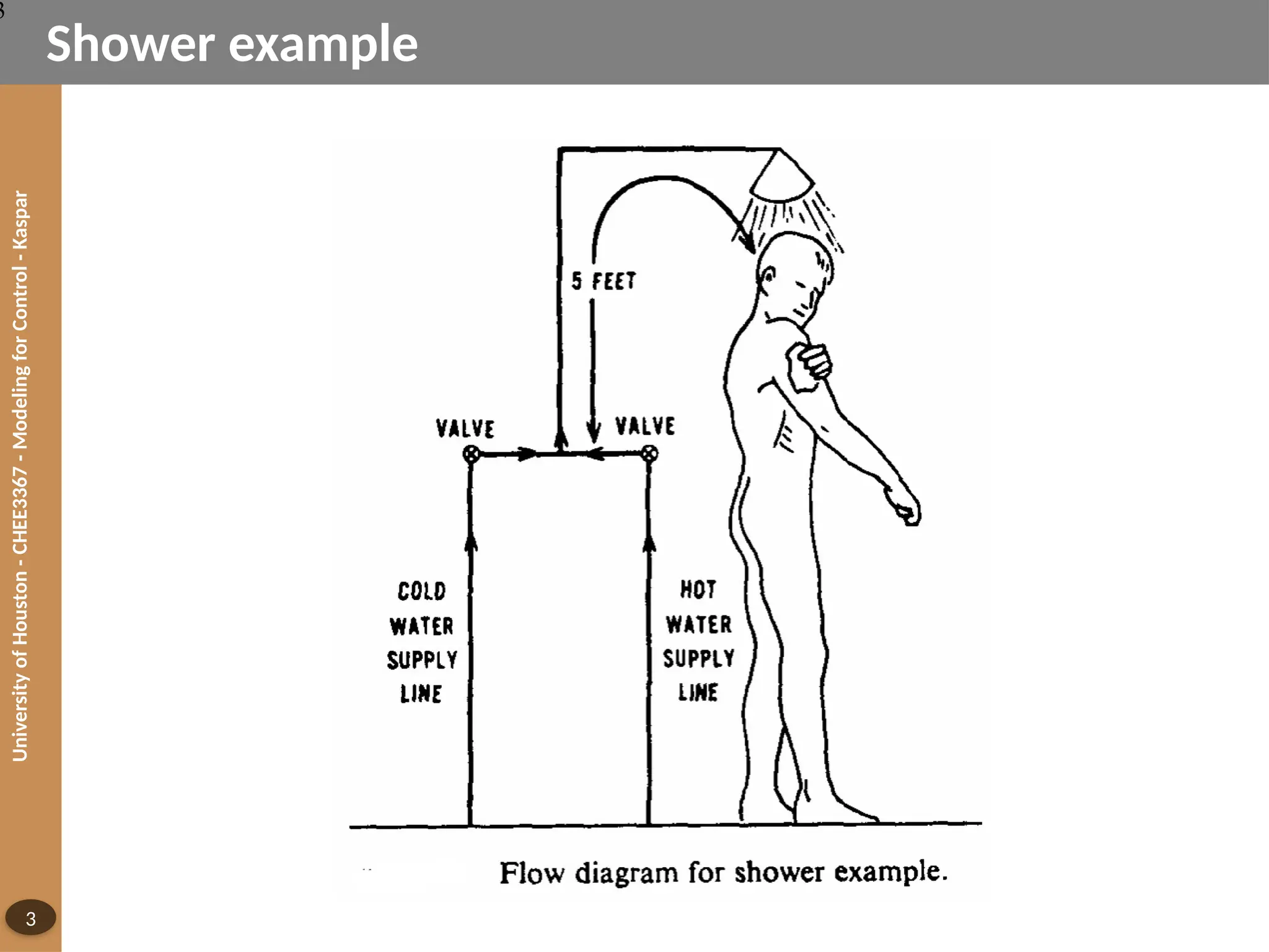 University
of
Houston
-
CHEE3367
-
Modeling
for
Control
-
Kaspar
3
Shower example
3
 