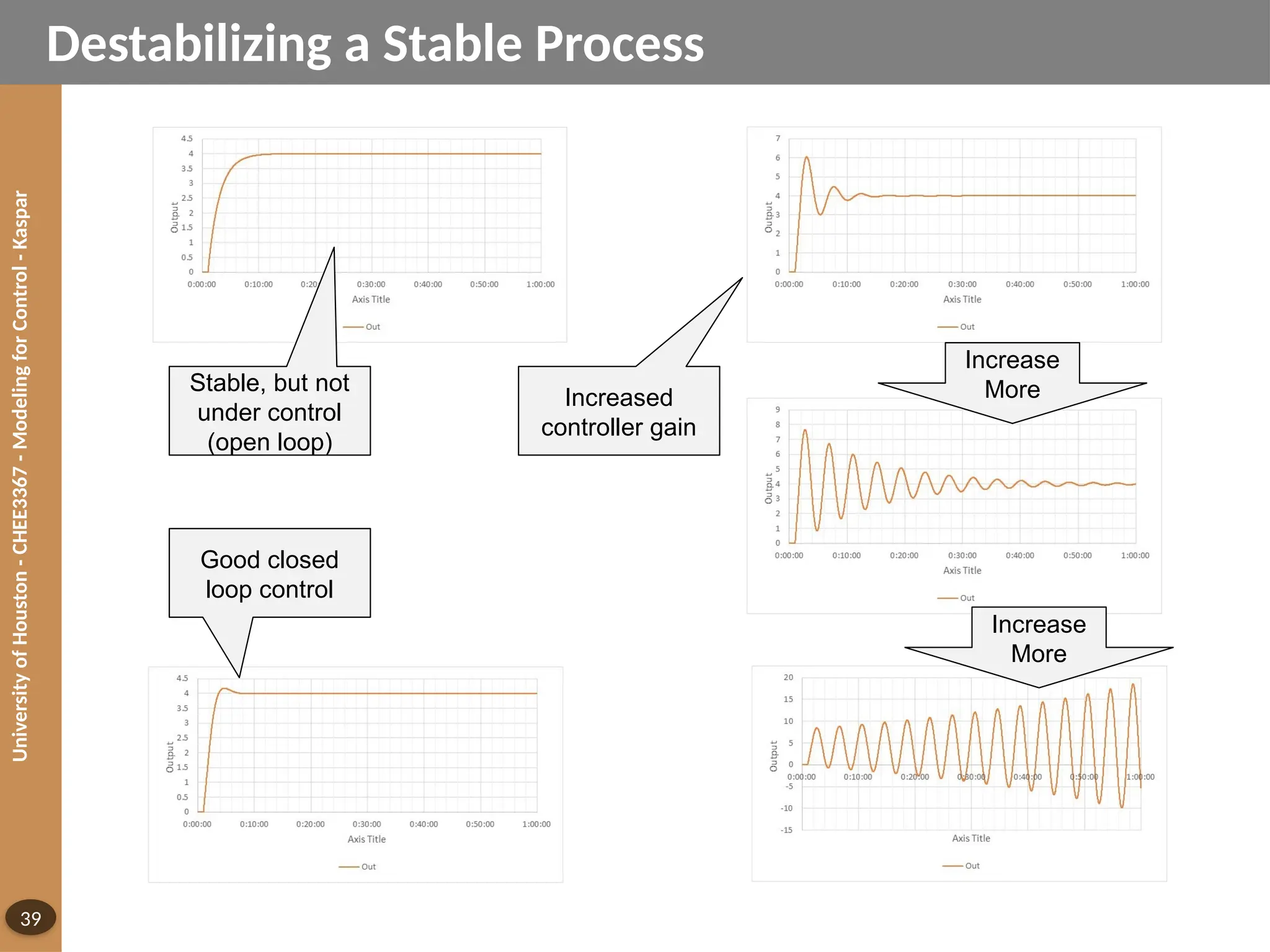 University
of
Houston
-
CHEE3367
-
Modeling
for
Control
-
Kaspar
39
Destabilizing a Stable Process
Stable, but not
under control
(open loop)
Good closed
loop control
Increased
controller gain
Increase
More
Increase
More
 