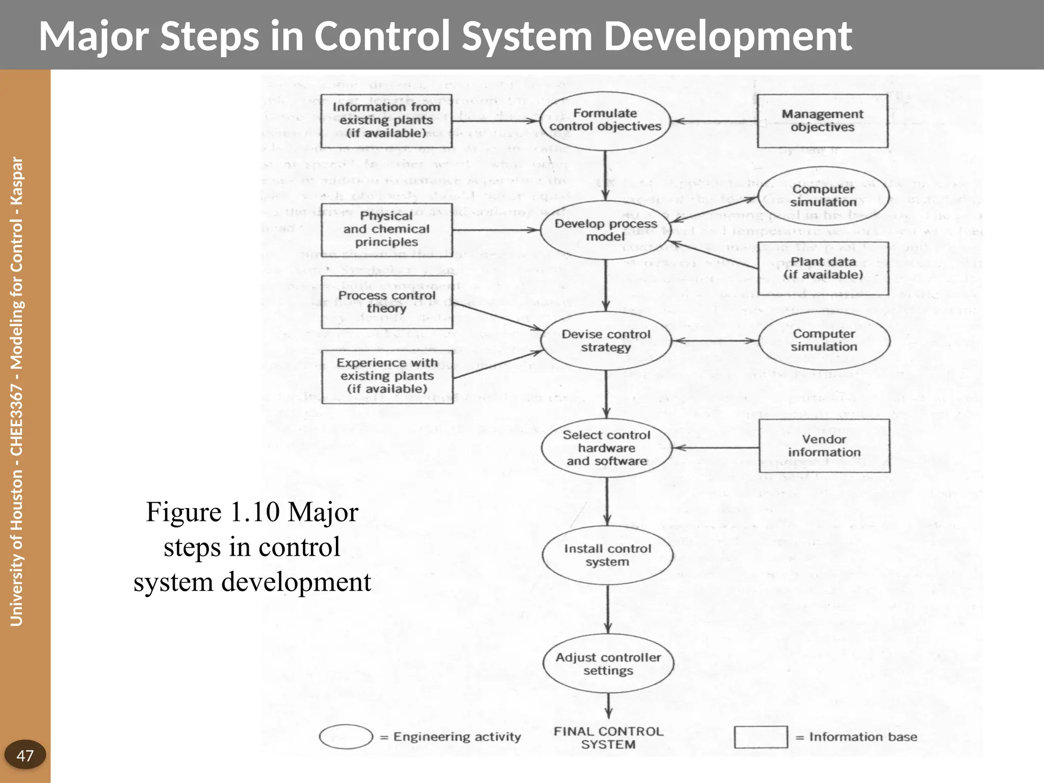 University
of
Houston
-
CHEE3367
-
Modeling
for
Control
-
Kaspar
47
Major Steps in Control System Development
Figure 1.10 Major
steps in control
system development
 